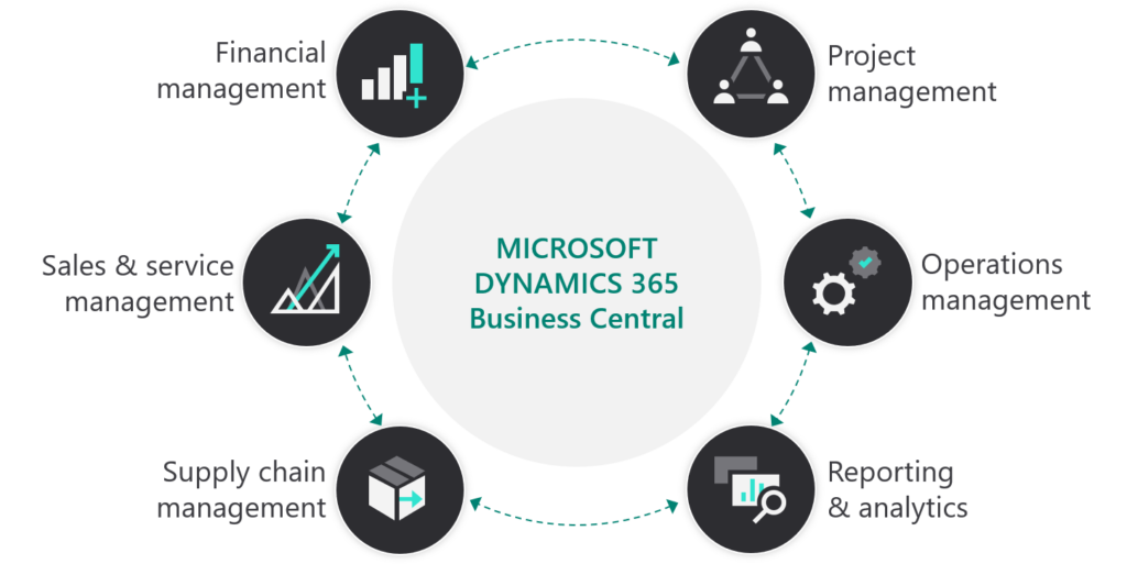 Dynamics-365-Business-Central-Capabilities